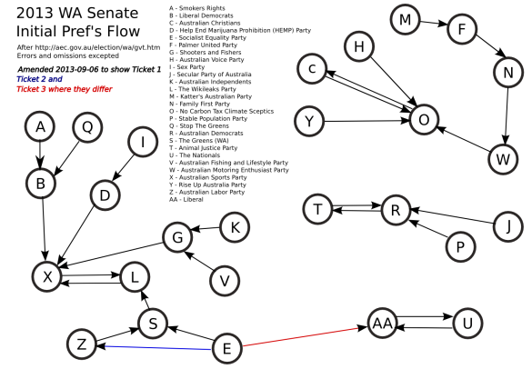 Flow of Senate Preferences for WA in 2013 Election